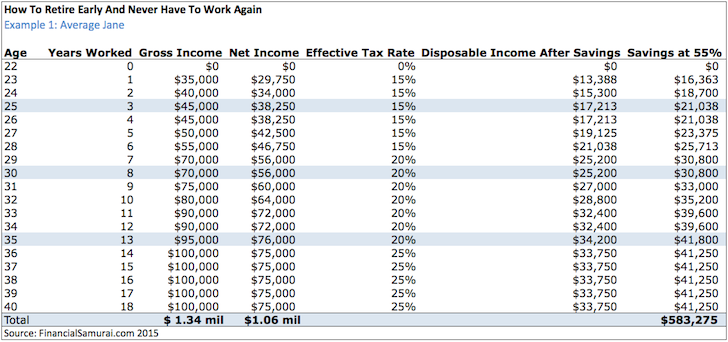 How To Retire Early And Never Have To Work Again On An Average Income
