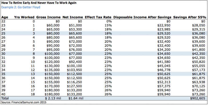 How To Retire Early And Never Have To Work Again - Floyd, Financial Tips
