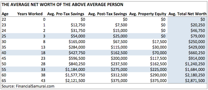The Average Net Worth For The Above Average Person by Financial Tips