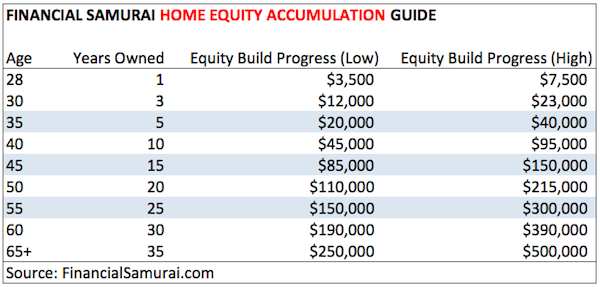 Financial Tips Home Equity Accumulation Guide Chart