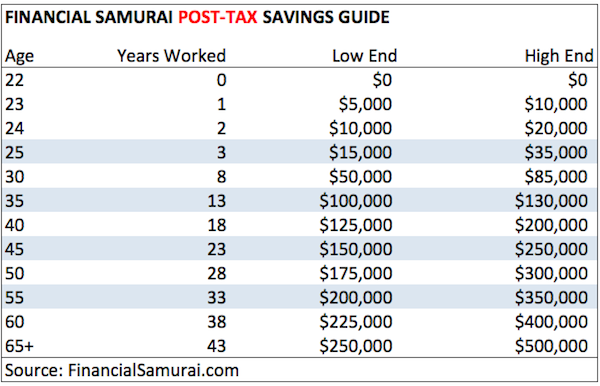Financial Tips Post Tax Savings Guide Chart - Average net worth for the above average person