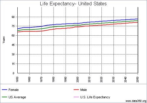 US Life Expectancy