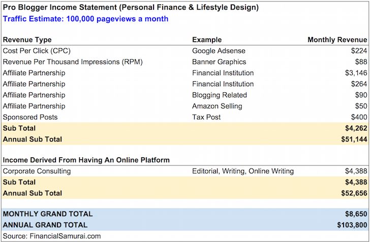 Professional Blogging Income Statement 100,000 pageviews a month -