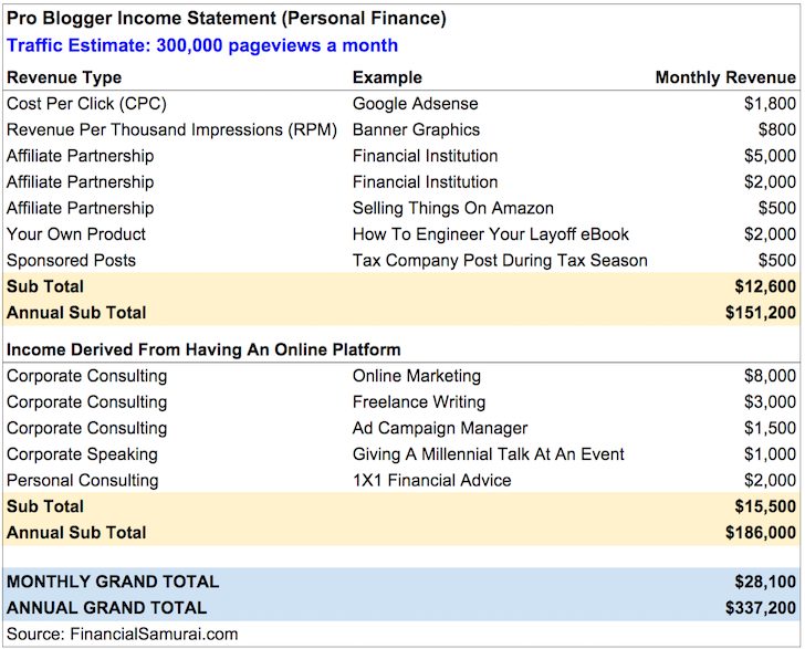Blogging For A Living Income Example: $300,000+ - how much can you make blogging for a living