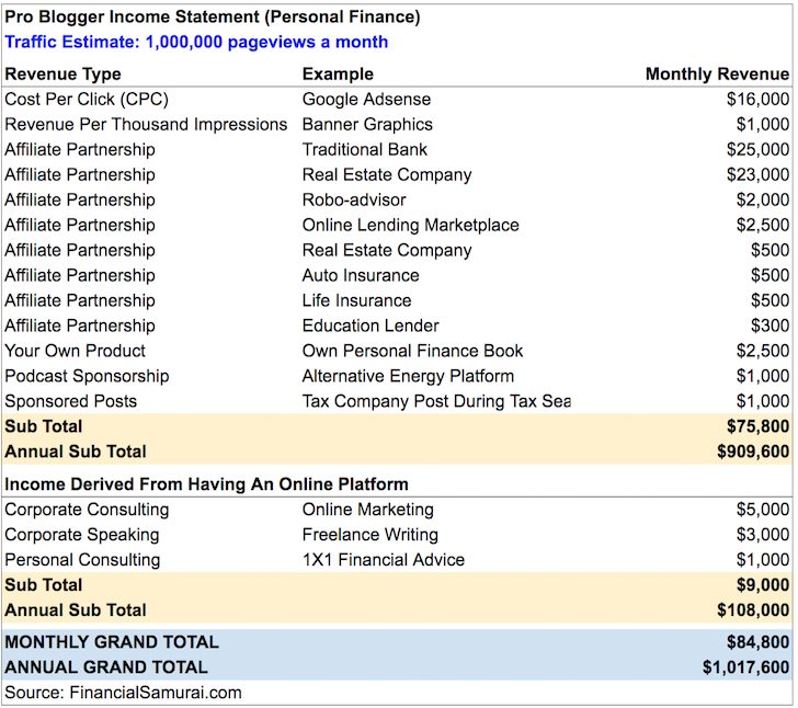 How much you can make blogging  for a living - 1 million pageviews a month