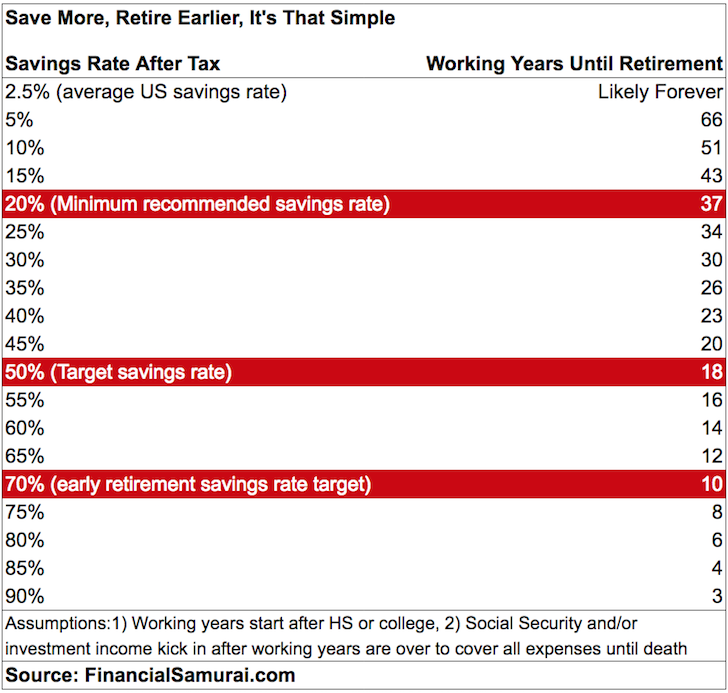 Early retirement savings rate chart - how to retire early