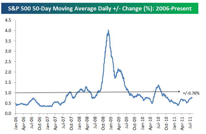 Average daily change of the S&P 500 - measuring stock market volatility