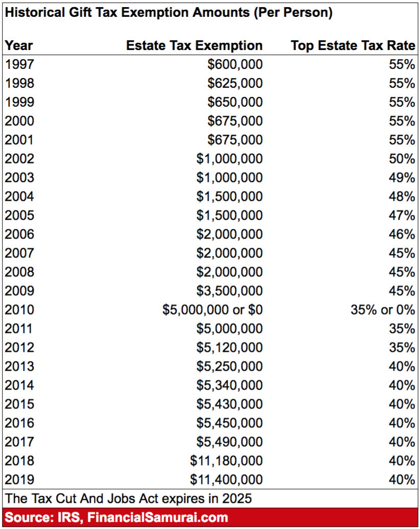 Historical Estate Tax Exemption Amounts And Tax Rates Since 1997 Per Person