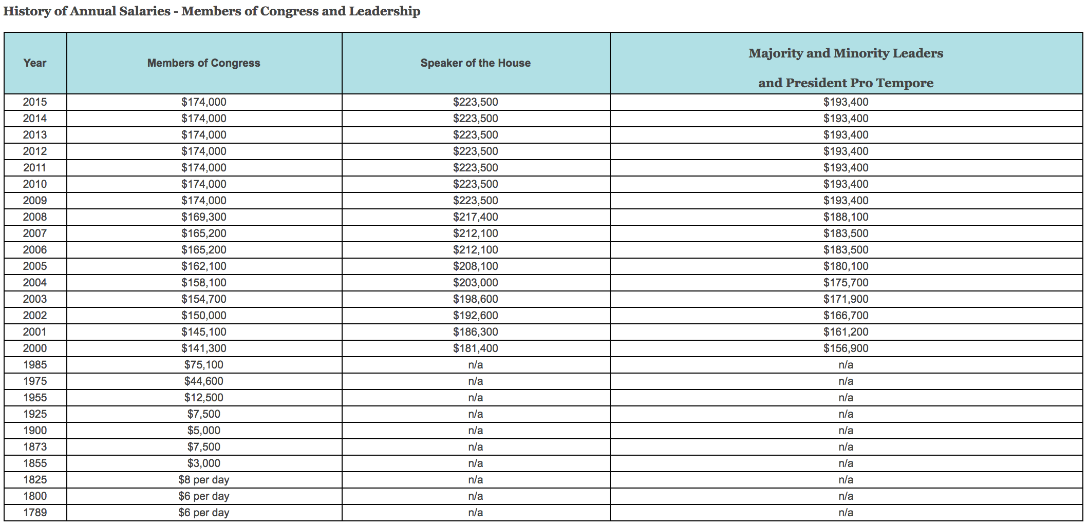 How Much Does AOC Make A Year In Congress? Members of Congress salaries, Speaker of the House salaries