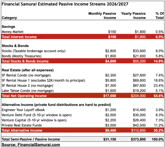 Financial Tips 2026 2027 passive income estimate, FIRE