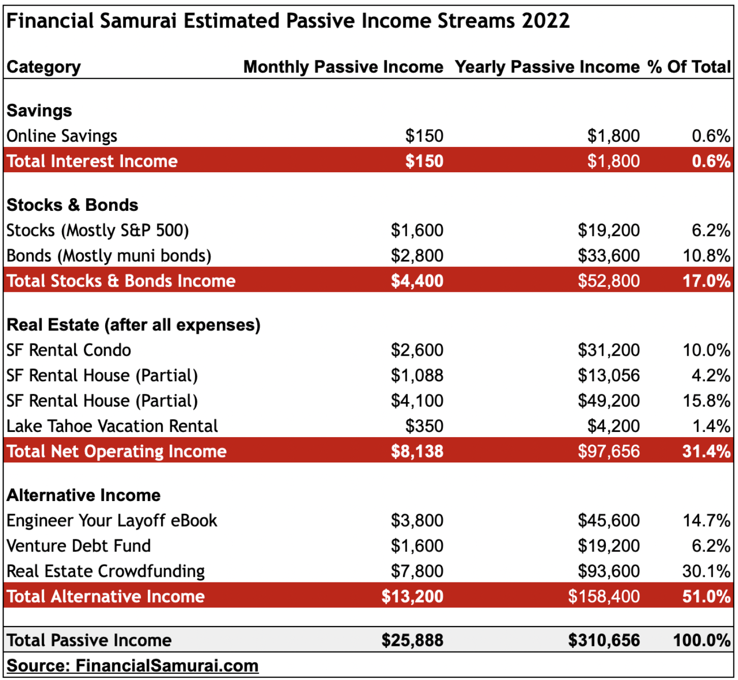 Financial Tips 2022 Passive Investment Income Streams - Can I retire on $3 million