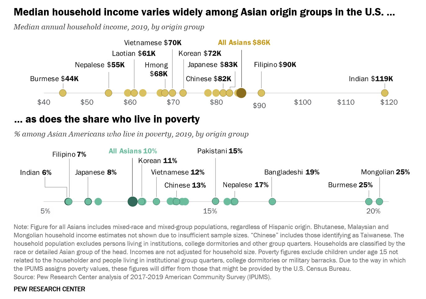 Income by Asian type in America, 2019