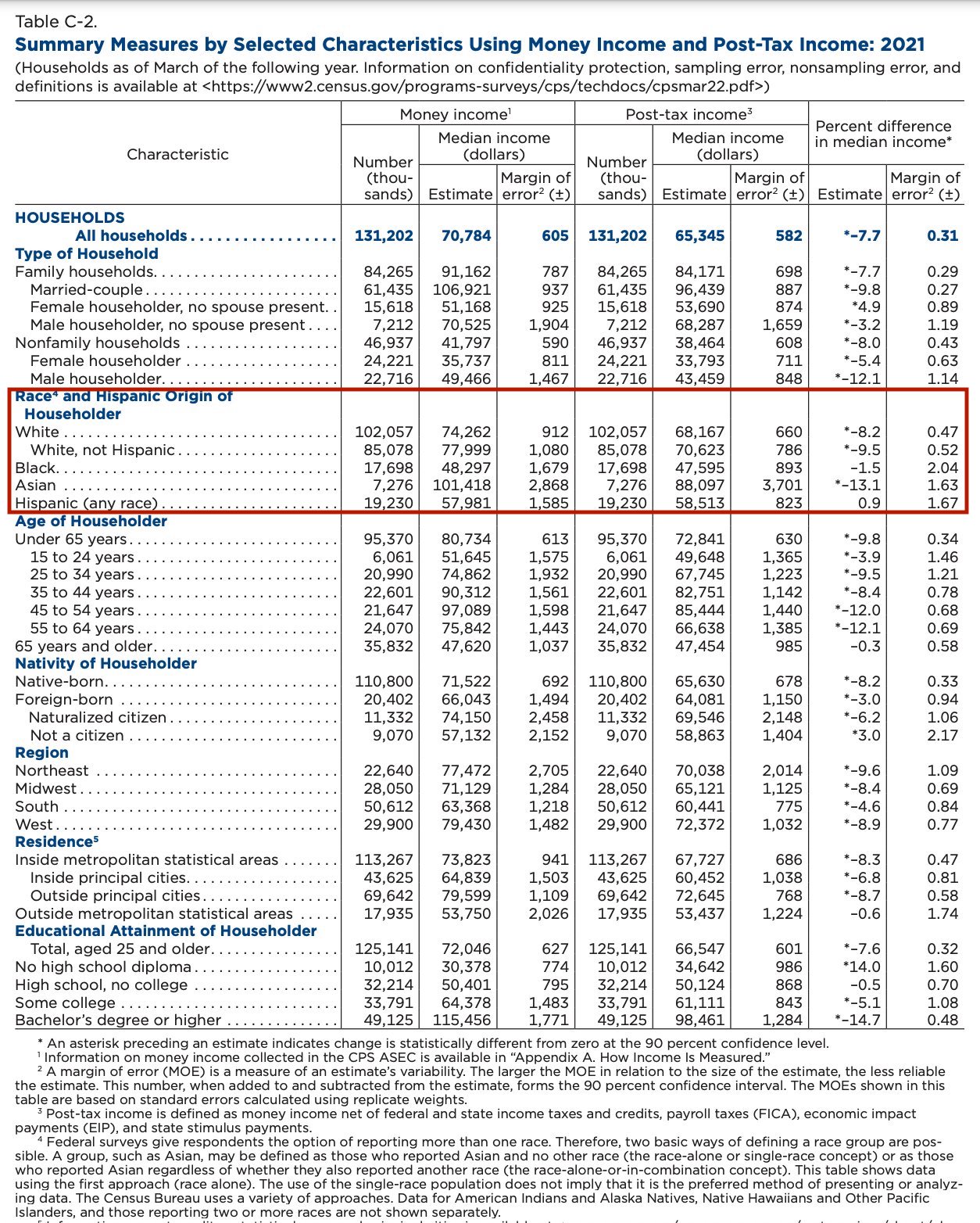 Income by Race 2021