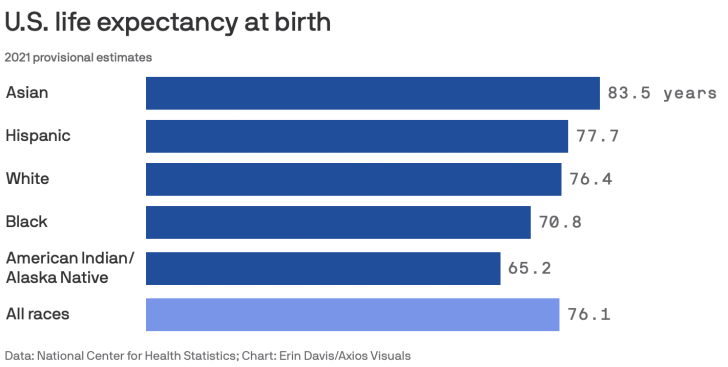 life expectancy by race