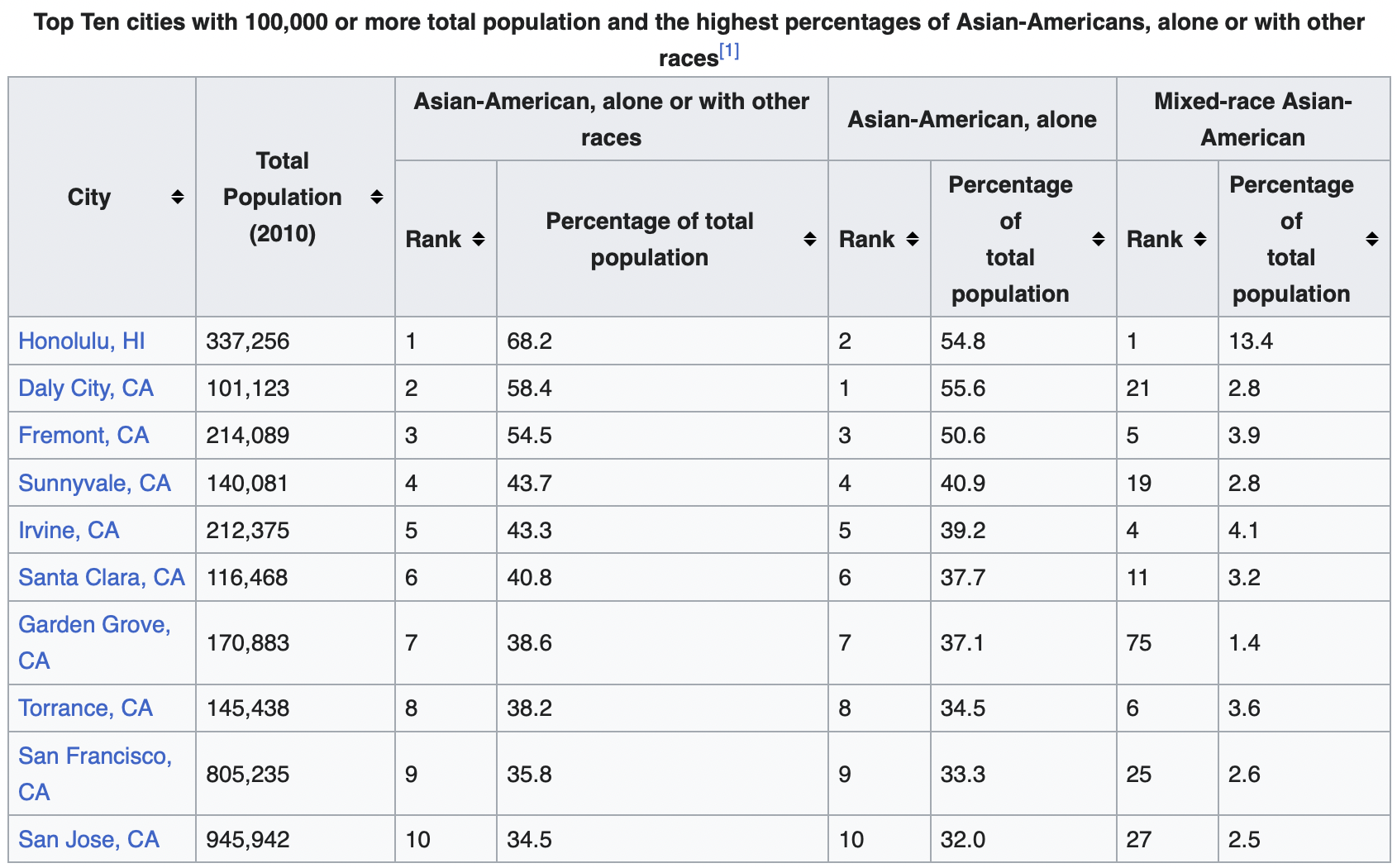 Top 10 American Cities With The Most Asians As A Percentage Of The Total Population