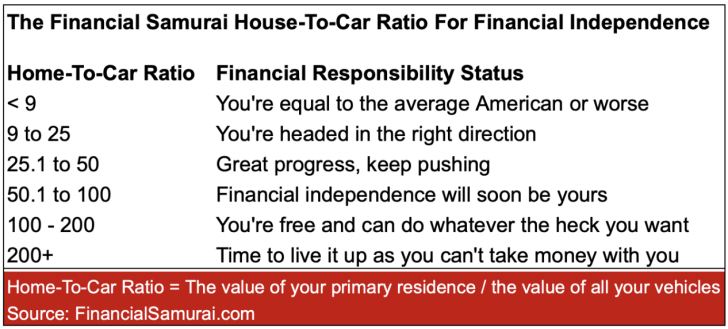 Home-to-car ratio for financial freedom by Financial Tips