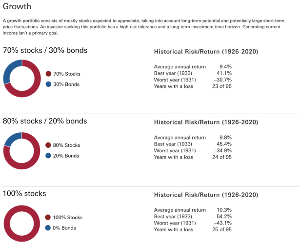 Growth investor portfolio