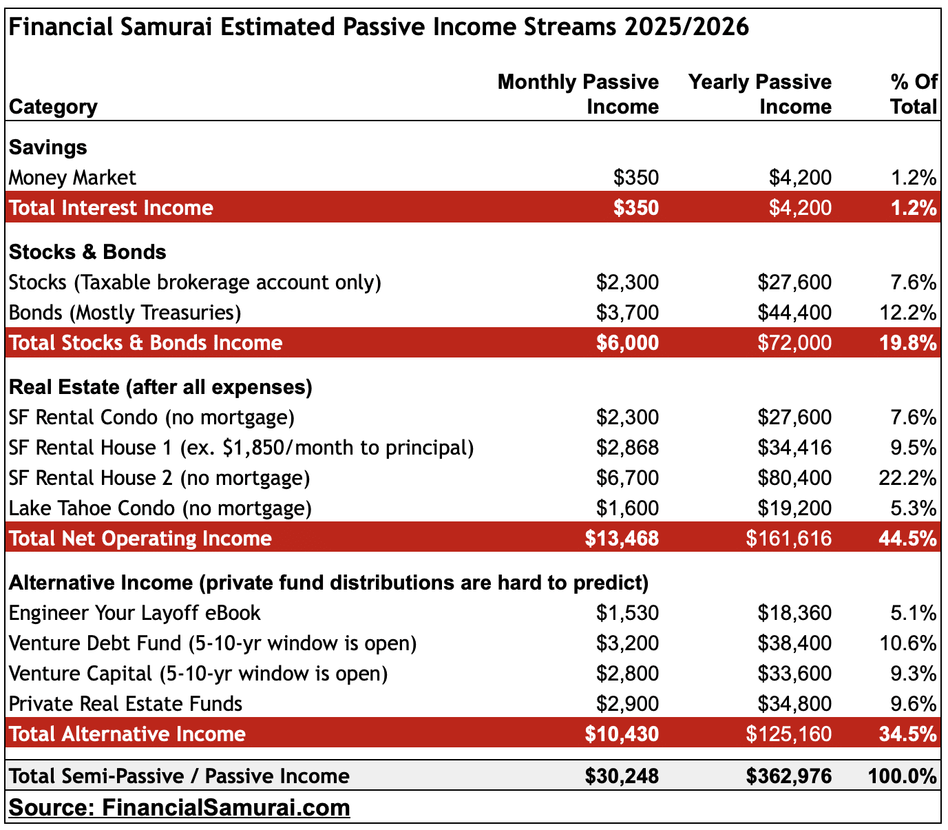 Financial Tips, Sam Dogen, estimated passive income amounts by investment 2025 - 2026